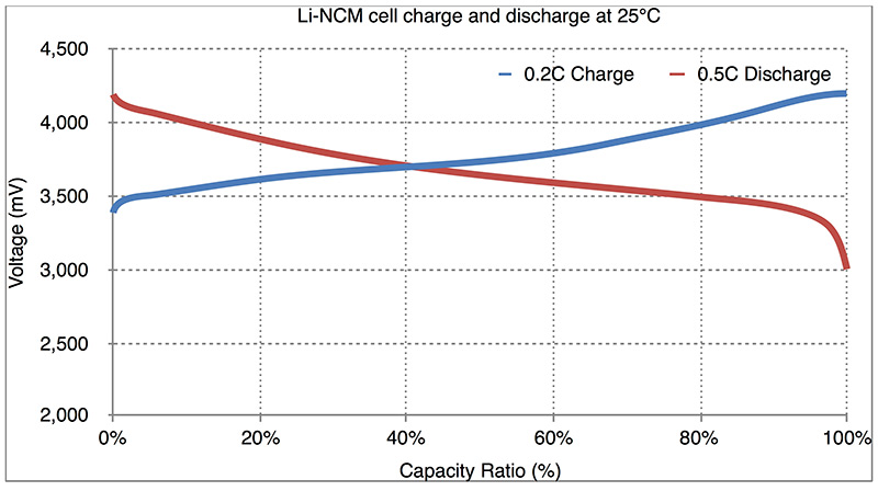 Li-NCM C and D