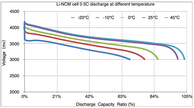 Li-NCM temp