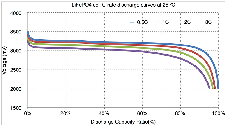 LiFePO4 C-rate