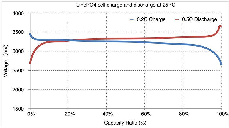 LiFePO4 C and D