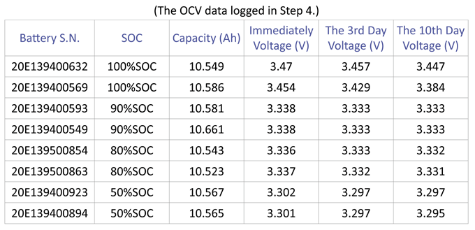 ocv data