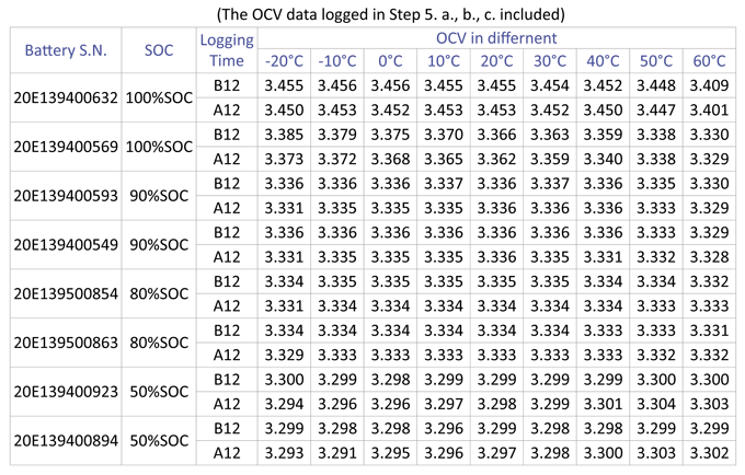 ocv data